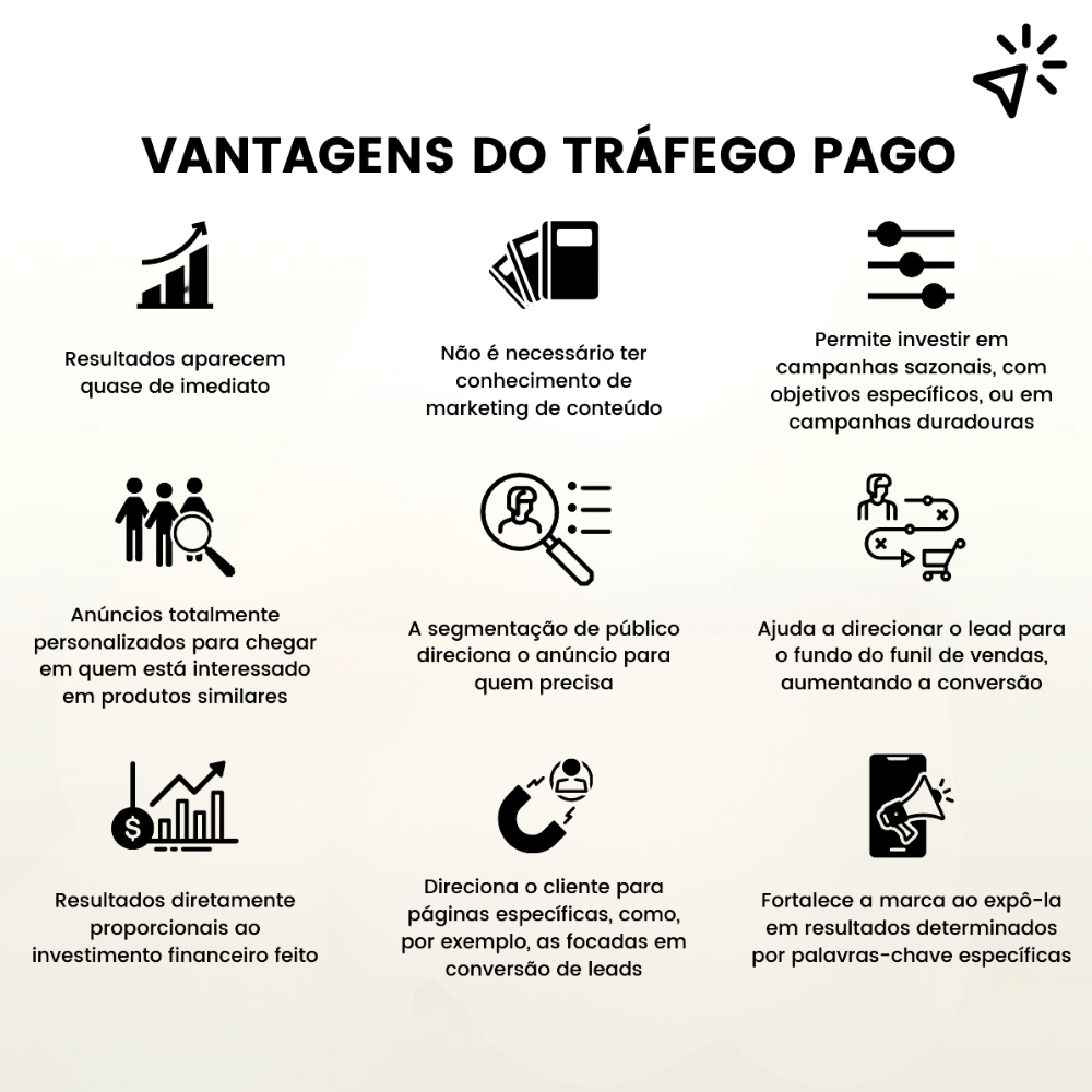 Tráfego Pago (Patrocinado)